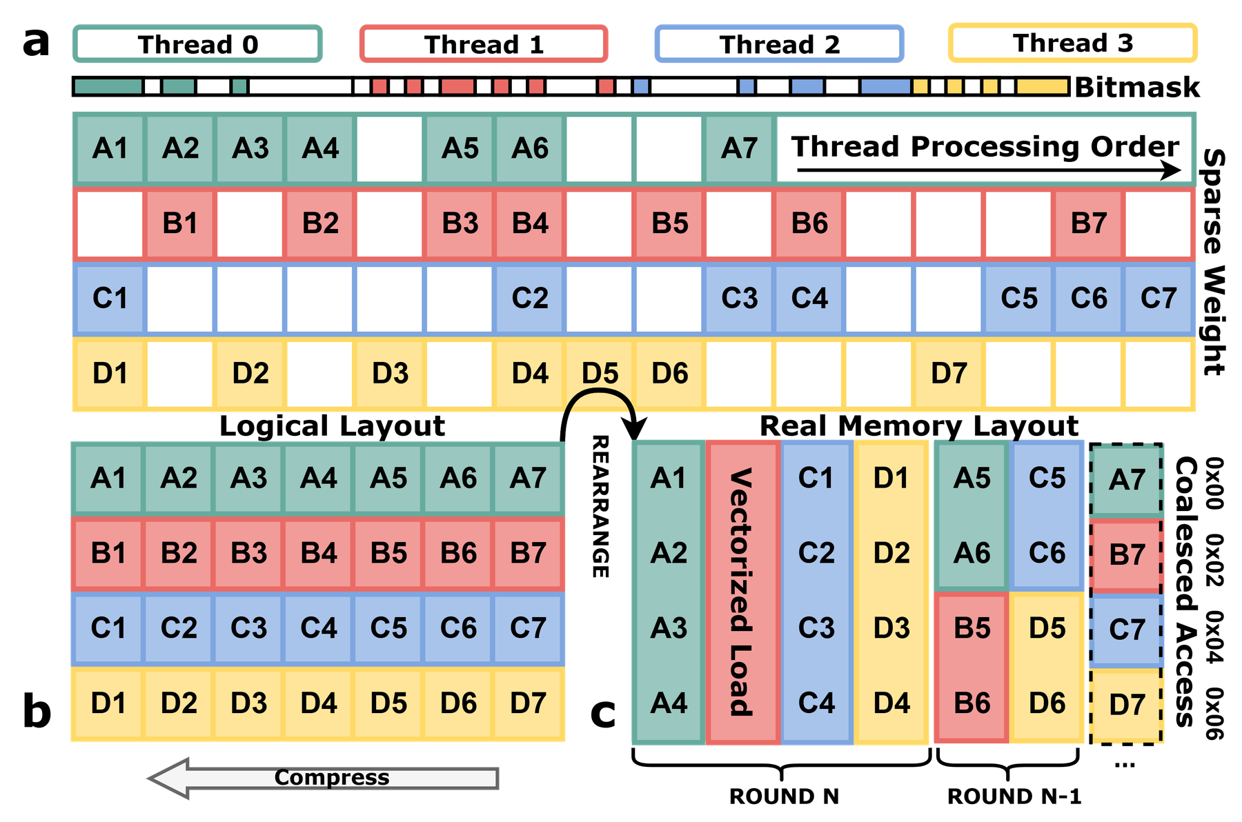RheoSparse GPU thread scheduling and memory organization